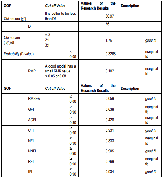 Table 3. Table of the Whole Model Suitability Analysis