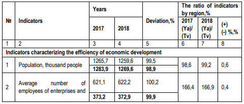 Table 2. Indicators for assessing the effectiveness of social protection of the population of the Yaroslavland Tver regions