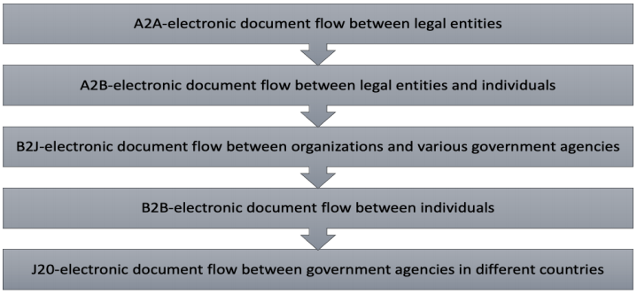 Figure 1. Types of electronic document management