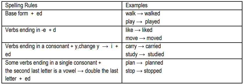 Table 1.Forms of Regular Verbs