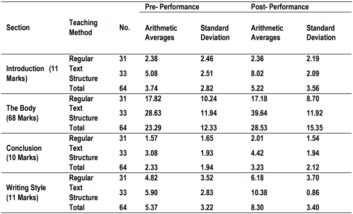 Table 1.Arithmetic Averages, standard deviation for the performance of members of the pre and post study in the sections of the dialectical writing according to the variable of the teaching method (regular and text structure):