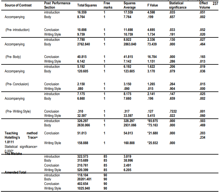 Table 2.results of One Way Mancova Method for the performance of post study for each section of dialectical writing, in accordance to the change in teaching method (regular, text structure)