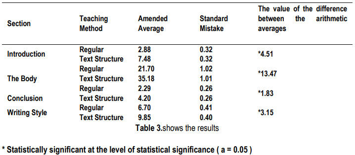 Table 3. shows the results 