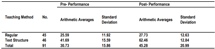 Table 4.Arithmetic averages and standard deviations of study member's performance were calculated for all sections of dialectical writing all together, in accordance to the change in teaching method (regular, text structure)