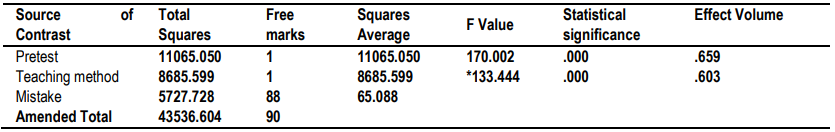 Table 5. Results of (One way Ancova) Test for arithmetic averages for performance of study members onsections of test of dialectical writing altogether (Regular, Text Structure)
