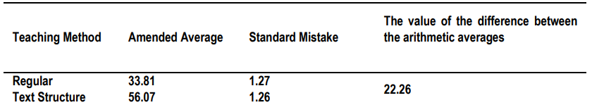 Table 6.(Bonferroni) test for post- comparisons, where the amended statistical averages were calculated inorder to isolate the performance effectiveness of two study groups (control & experimental)  in the pre-test on their performance in the post-test