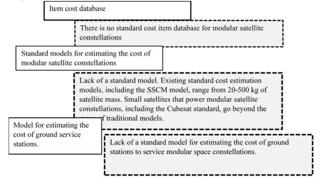 Figure 2. Reasons for the complexity of small satellite constellation cost evaluation with a modular approach Thus, there is a need to formulate a methodology for assessing the cost of microsatellite constellations with a modular approach and to develop reliable components of the cost model. These data are relevant for a serial approach to the production of small satellite constellations, which will significantly reduce the cost of a constellation unit production.