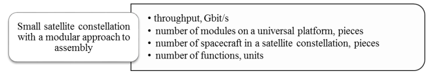 Figure 3. The factors affecting the cost of a small satellite constellation