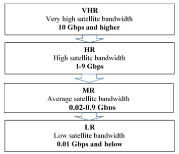 Figure 4. Bandwidth levels of communication satellites