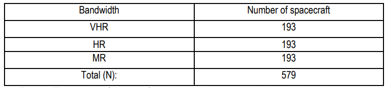 Table 2. The number of spacecrafts in the satellite constellation, depending on the capacity