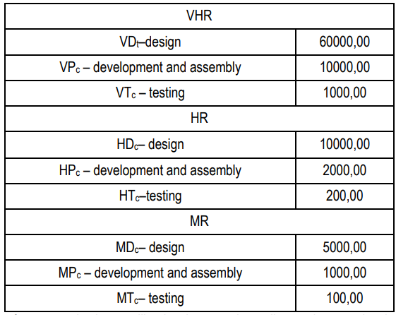 Table 3. The cost of a communication satellite development depending on the capacity, thousand US dollars