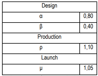 Table 4. The factors for adjusting the cost of a communication satellite depending on the qualitycharacteristics of small satellites in the module