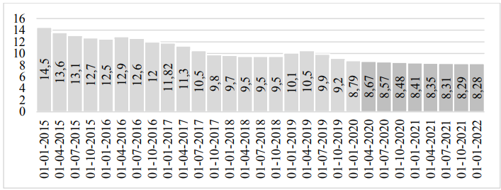 Figure1. The forecast of the average rate on mortgage loans in 2020-2022, %.
