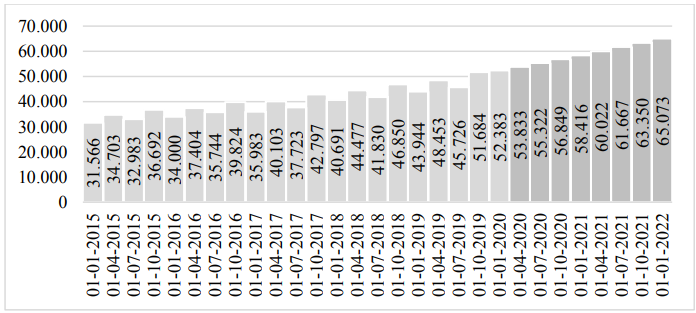 Figure 3. The forecast of the average monthly nominal salary for 2020-2022, rubles.