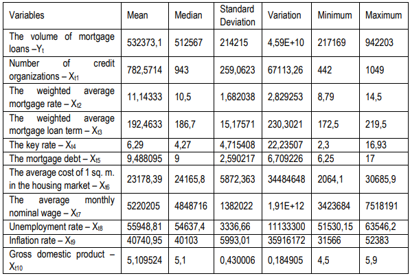 Table2. Descriptive statistics of variables