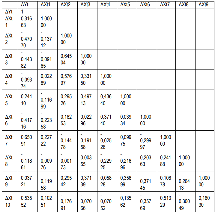Table 3. The correlation matrix