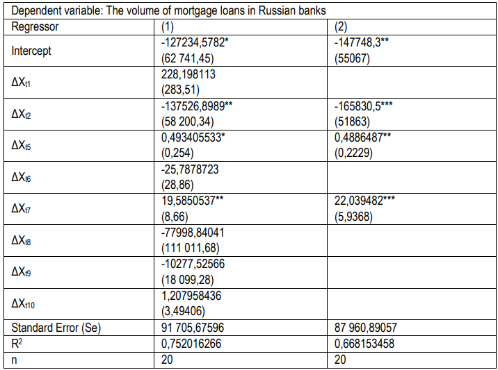 Table 4. The results of the regression assessment of the volume of mortgage loans