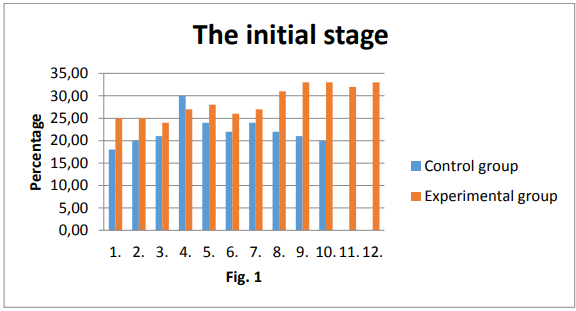 Figure 1. Average level of communicative competence (ascertaining stage, initial testing)