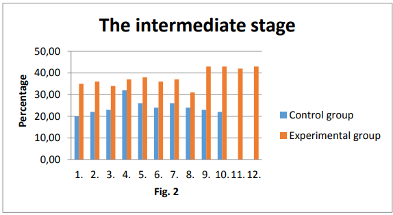 Figure 2. Average level of communicative competence (formative stage, intermediate testing)