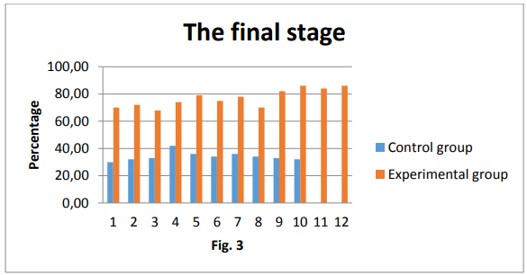 Figure 3. Average level of communicative competence (final stage) The details of the methodology exercised are given below.
