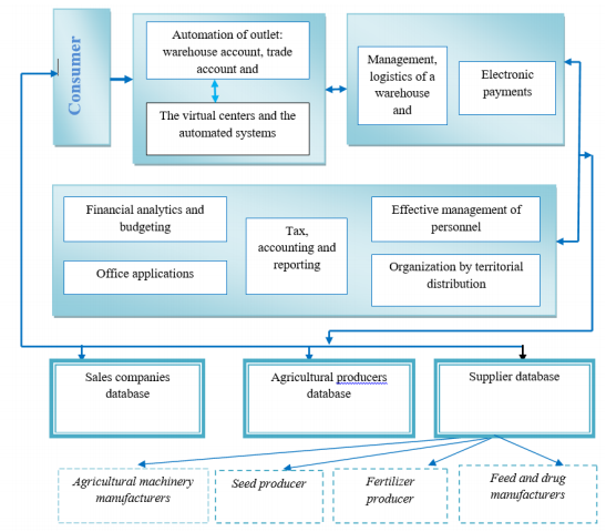 Figure 1. The schematic diagram of data collection and processing in the start-to-finish automated production-and-marketing chain of the agricultural sector