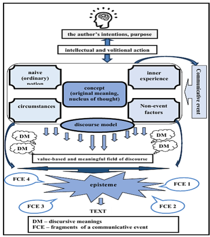 Figure 2. Generation of episteme and text
