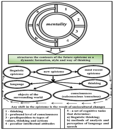 Figure 3. Mentality as a culturological dominant