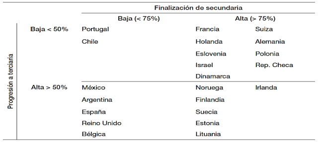 Figura 1 Clasificación de países según sus niveles de finalización de la educación secundaria y progresión a la educación terciaria