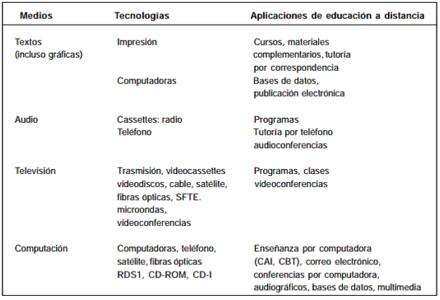 Figura 2. Relación entre medios, tecnologías y aplicaciones de educación a distancia