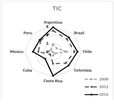 Figura 3. Índice TIC. Países de América Latina y el Caribe