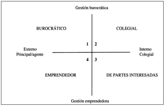 Figura N° 1 Regímenes de gobernanza configurados sobre los ejes de legitimidad y efectividad