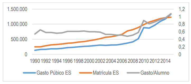 Gr&aacute;fico 1: Evoluci&oacute;n del Gasto P&uacute;blico y la Matr&iacute;cula en Educaci&oacute;n Superior. 1990-2015.