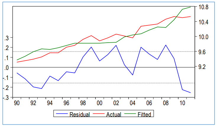 Gr&aacute;fico 2. Residuos Regresi&oacute;n. Capital Humano Avanzado-Gasto P&uacute;blico Educaci&oacute;n Superior.