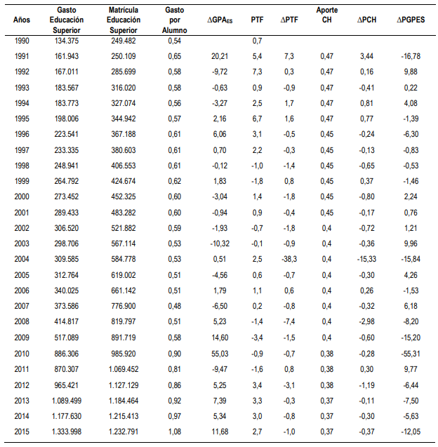 Tabla 1. Productividad del Gasto P&uacute;blico en la Educaci&oacute;n Superior en Chile. 1990-2015.