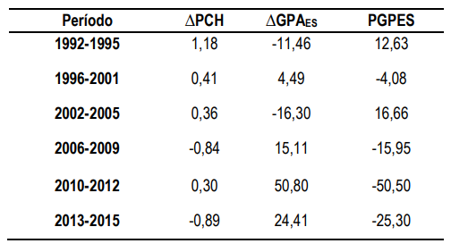 Tabla 2. Evoluci&oacute;n de la Productividad del Gasto P&uacute;blico en la Educaci&oacute;n Superior en Chile. Sub-Per&iacute;odos entre 1992-2015.