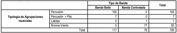 Tabla N° 1: Tipología de las Bandas de músicos que participan en la Fiesta de la Virgen del Carmen de La Tirana (2016).