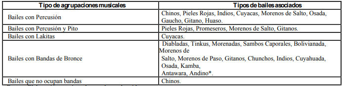Tabla Nº 2: Tiposde bandasasociada a losbailesreligiosos que participan de la Fiesta de la Virgen del Carmen de La Tirana.