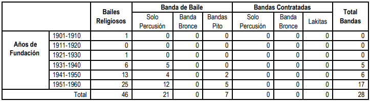 Tabla N° 3: Fundación de Bailes Religiosos y Bandas de músicos que participan en la Fiesta de la Virgen del Carmen de La Tirana.