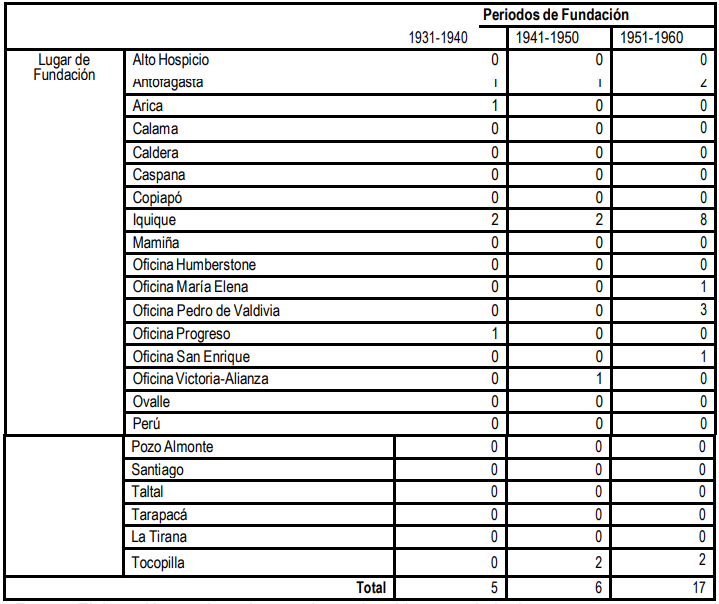 Tabla Nº 4: Periodos fundacionales y lugar de fundación de las Bandas de La Tirana (1901-1960).
