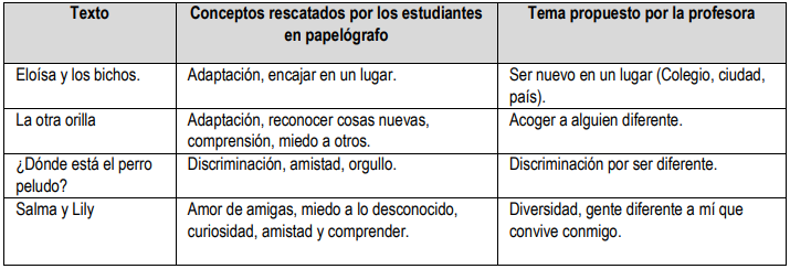 Cuadro 2: Conceptos derivados de las opiniones de los estudiantes.