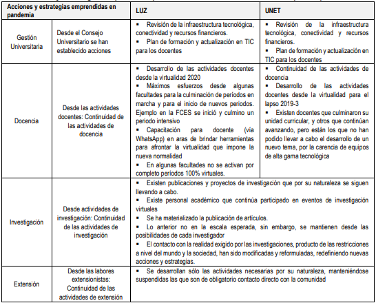 Cuadro 2 Acciones y estrategias emprendidas por universidades venezolanas en tiempos de pandemia