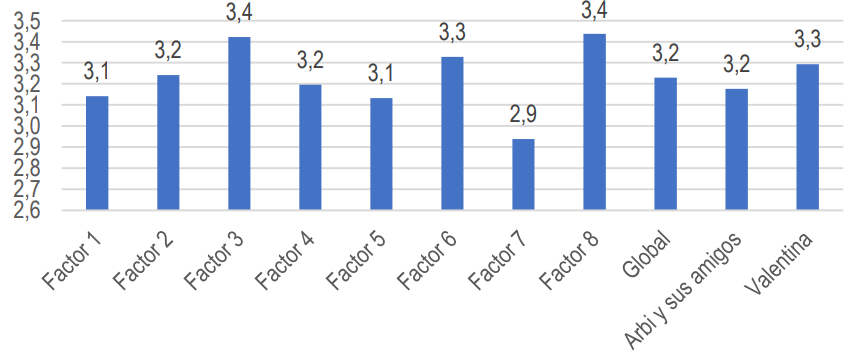 Gr&aacute;fico 9. Evaluaci&oacute;n media de la flexibilidad