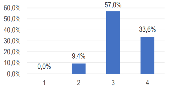 Gr&aacute;fico 2. Evaluaci&oacute;n de los niveles de dificultad