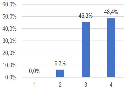 Gr&aacute;fico 3. Evaluaci&oacute;n de la variedad de c&oacute;digos
