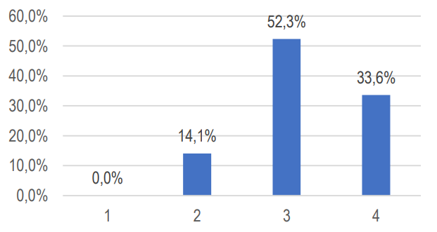 Gr&aacute;fico 4. Evaluaci&oacute;n de la manipulaci&oacute;n e intercambio de elementos
