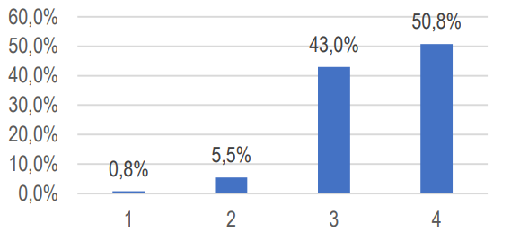 Gr&aacute;fico 8. Evaluaci&oacute;n del potencial para impulsar el pensamiento cr&iacute;tico y divergente