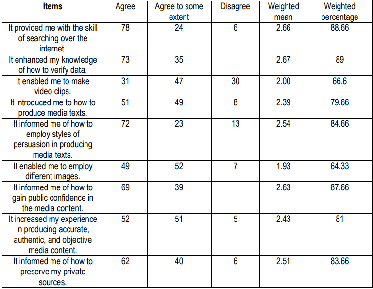 Table (1). Shows the following