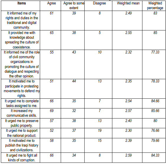 Table (2). Indicates the following