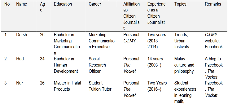 Understanding Citizen Journalism from the Perspective of Young 