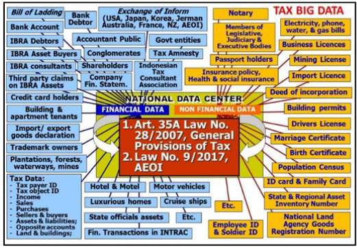 Figure 9. The Distribution of Data and Information Systems in Indonesia